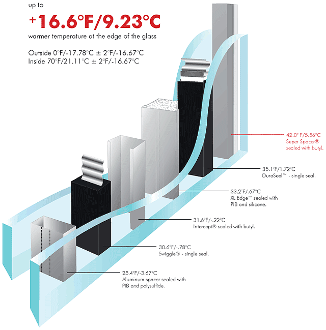 Super Spacer for Glazing Options